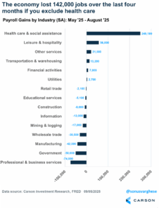 Chart depicting job losses over the last four months.