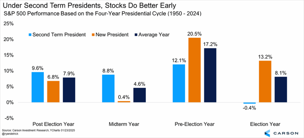 S&P 500 Performance Based on the Four-Year Presidential Cycle (1950-2024)